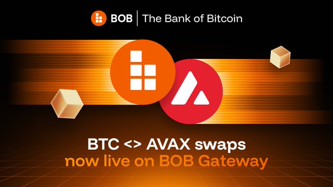 A promotional graphic for BOB ("The Bank of Bitcoin") featuring the BOB and Avalanche (AVAX) logos alongside orange cubes, with text announcing "BTC <> AVAX swaps now live on BOB Gateway." The image visually reinforces the post's announcement of native Bitcoin liquidity being integrated with the Avalanche ecosystem through BOB's swap gateway.