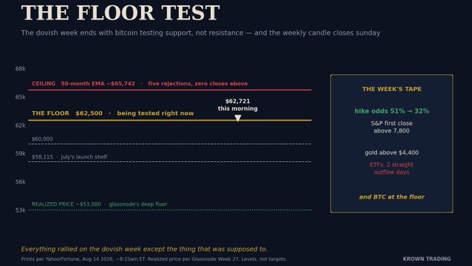 **Caption:** A chart titled "THE FLOOR TEST" shows Bitcoin testing the $62,500 support level during a dovish week, with the current price marked at $62,721, while a side panel notes collapsing Fed hike odds from 51% to 32%, S&P's first close above 7,800, gold above $4,400, and two straight ETF outflow days — illustrating the post's point that BTC spent the most dovish repricing of the year walking down to support rather than rallying.