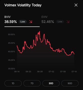 A Volmex Volatility Today dashboard displaying a 30D chart with BVIV at 38.59% (Low) and EVIV at 52.46% (Low).