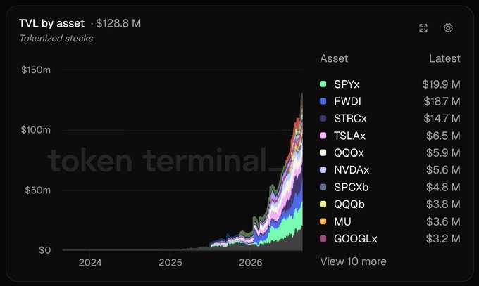 A Token Terminal dashboard showing TVL by asset for tokenized stocks at $128.8M, with SPYx ($19.9M), FWDI ($18.7M), and STRCx ($14.7M) leading the chart.