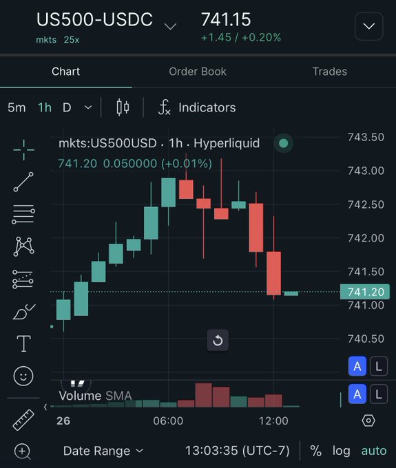 A 1-hour candlestick chart of US500-USDC showing a sharp selloff, with the price dropping from a peak near 742.50 down to 741.20, reflecting the post's claim that "the market is now nuking" after an early morning rally reversed into heavy red candles by 12:00.