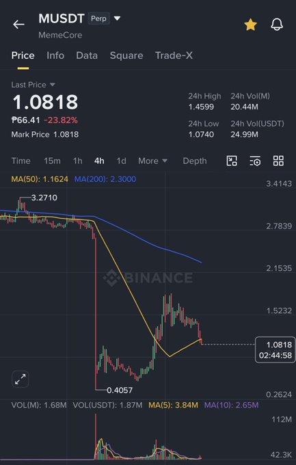 Binance trading chart for MUSDT Perp (MemeCore) showing a last price of 1.0818, down 23.82% (₽66.41), with a dramatic price drop visible on the candlestick chart.