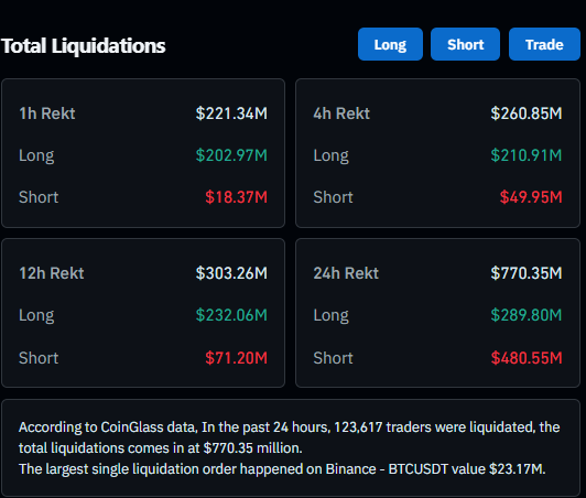 A "Total Liquidations" dashboard displays massive trader losses across crypto markets, with $770.35M wiped out in 24 hours, including $289.80M in longs. The breakdown supports the post's claim of $200M+ long liquidations occurring in a rapid timeframe, as the $202.97M in 1-hour longs and $232.06M in 12-hour longs confirm heavy long-side wipeouts.