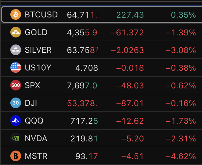 A financial watchlist dashboard shows most major assets—Gold (−1.39%), Silver (−3.08%), US10Y (−0.38%), SPX (−0.62%), DJI (−0.16%), QQQ (−1.73%), NVDA (−2.31%), and MSTR (−4.62%)—trading in the red, while BTCUSD stands alone in positive territory at 64,711.90 (+0.35%), visually confirming the post's observation that Bitcoin is the lone gainer amid widespread losses.