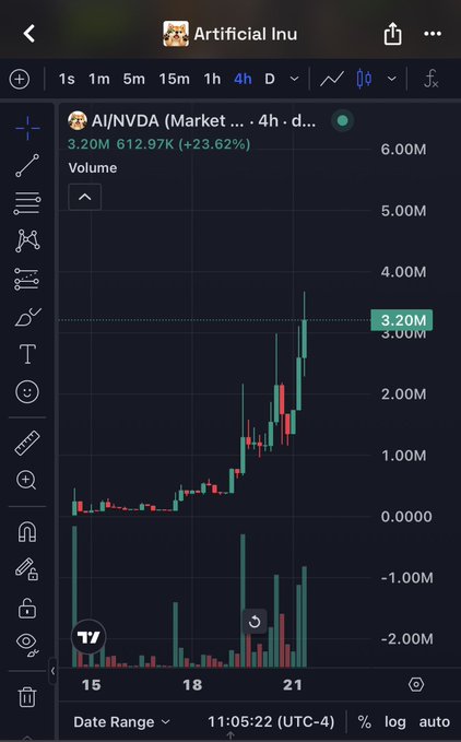 A TradingView chart shows **$AI/NVDA** ticker reaching a new high of **3.20M (up +23.62%)** on heavy volume over the 4-hour timeframe, visually confirming the post's claim of new all-time highs for the "Artificial Inu" token as part of longdotxyz's lineup.