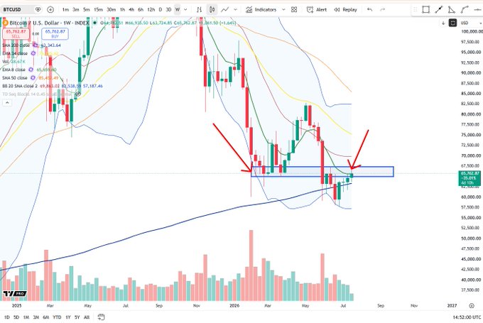 A weekly BTCUSD candlestick chart from TradingView displays Bitcoin's price action around the $65,762–$65,883 range with red arrows highlighting a horizontal support/resistance zone near $67,000, visually reinforcing the post's claim that bears remain in control below the lost support at 67k and beneath the falling 8 EMA.