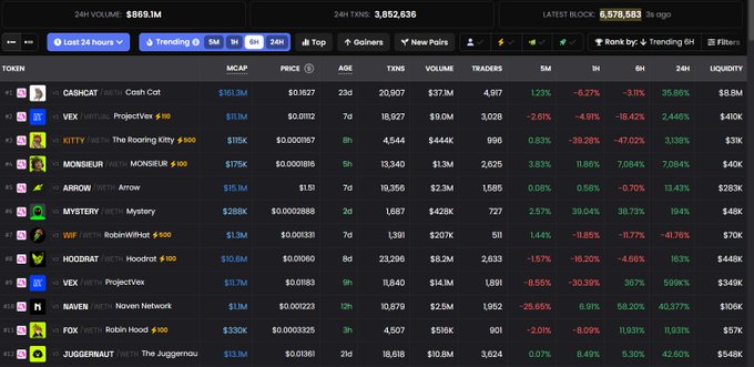 We need to write a concise 1-2 sentence caption describing what is in the image, including key text, numbers, tickers, names visible. Also note how image relates to the post. The post mentions "Vol gần 1B$ trong 24h trên Robinhood..." etc. The image shows a crypto token list with volume 24h $869.1M, which is close to 1B. It shows many tokens, including "CASH CAT" with volume $37.9M, etc. So caption: "A snapshot of a crypto token dashboard showing 24‑hour volume of $869.1M, with top tokens like CASH CAT, VEX, KITTY, and others, highlighting high trading activity that aligns with the post’s claim of nearly $1B volume on Robinhood." Need concise 1-2 sentences. Include key text/numbers/tickers. Let's craft: "