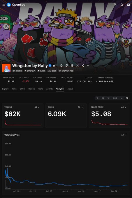 OpenSea analytics page for the 'Wingston by Rally' NFT collection, showing a floor price of $5.08, 6.09K sales, and $62K volume.