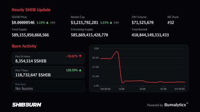 A 'SHIBBURN' dashboard showing an Hourly SHIB Update with SHIB price at $0.00000546, market cap of $3,215,792,281, and a burn activity graph.