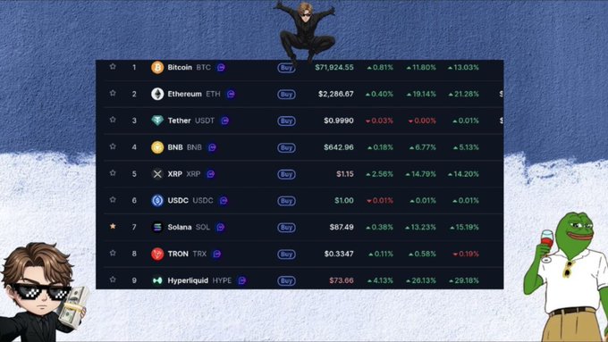 A crypto market tracker screenshot displays top 9 cryptocurrencies with prices and gains, led by Bitcoin ($71,024.55, +0.81%) and Ethereum ($2,260.67), alongside Solana at $87.49 and Hyperliquid showing a notable 26.13% gain. The image is framed with Pepe the Frog and a sunglasses-wearing character holding cash, visually capturing the celebratory "bangerr day" sentiment of renewed bullish momentum in the crypto market.