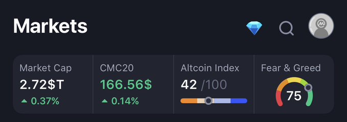 A screenshot of a cryptocurrency markets dashboard displaying a Market Cap of 2.72$T, CMC20 at 166.56$, an Altcoin Index of 42/100, and a Fear & Greed index of 75.