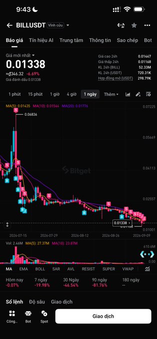 A screenshot of a cryptocurrency trading app (Bitget) showing a price chart for the BILL/USDT pair, with the price at 0.01338 and significant downward trends.
