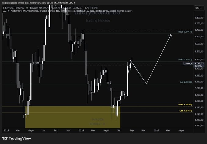 A TradingView chart of Ethereum/USDT showing price action with technical analysis markings, Fibonacci retracement levels, and an upward arrow projection labeled 'Mercryptomundo Trading Híbrido'.