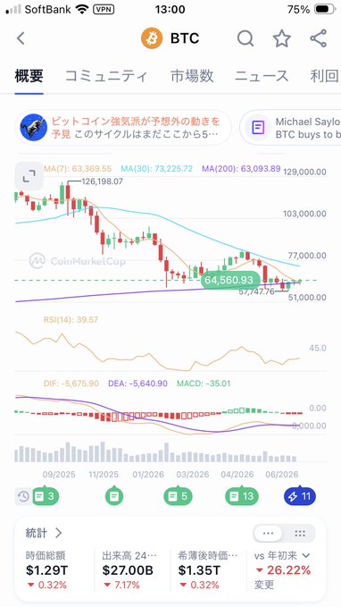 Screenshot of a cryptocurrency tracking app showing a Bitcoin (BTC) candlestick chart with price at $64,560.93, RSI of 39.57, and market cap statistics.