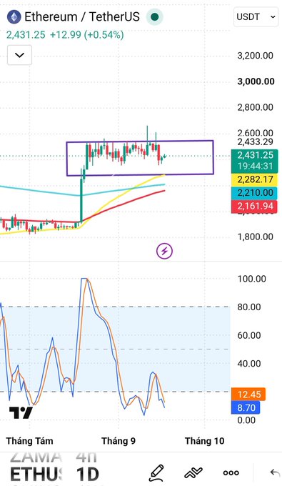 A TradingView chart displays Ethereum/TetherUS (ETHUSDT) priced at 2,431.25, up 1.83%, with a purple rectangle highlighting a consolidation zone on the 1D timeframe.