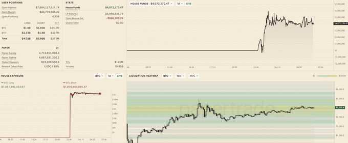 A financial dashboard showing user positions, stats, and charts for BTC, ETH, and SOL, with a liquidation heatmap and House Funds valued at $4,072,270.47.