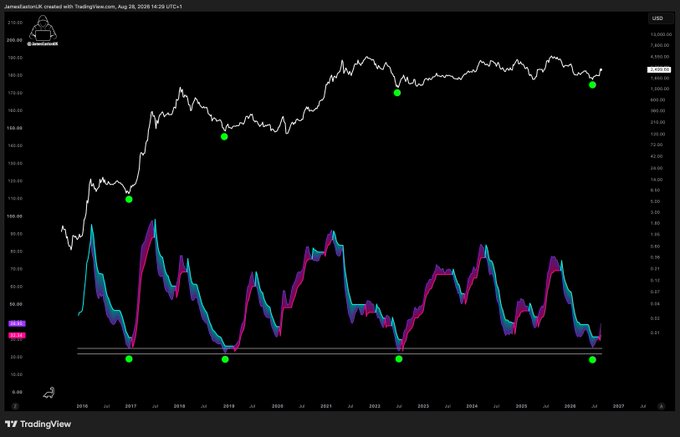 A TradingView chart dated Aug 28, 2026 shows Ethereum (USD) price alongside a custom oscillator indicator displaying overlapping cyan and magenta areas, with four green dots marking a rare signal that has appeared only four times in ETH's history.