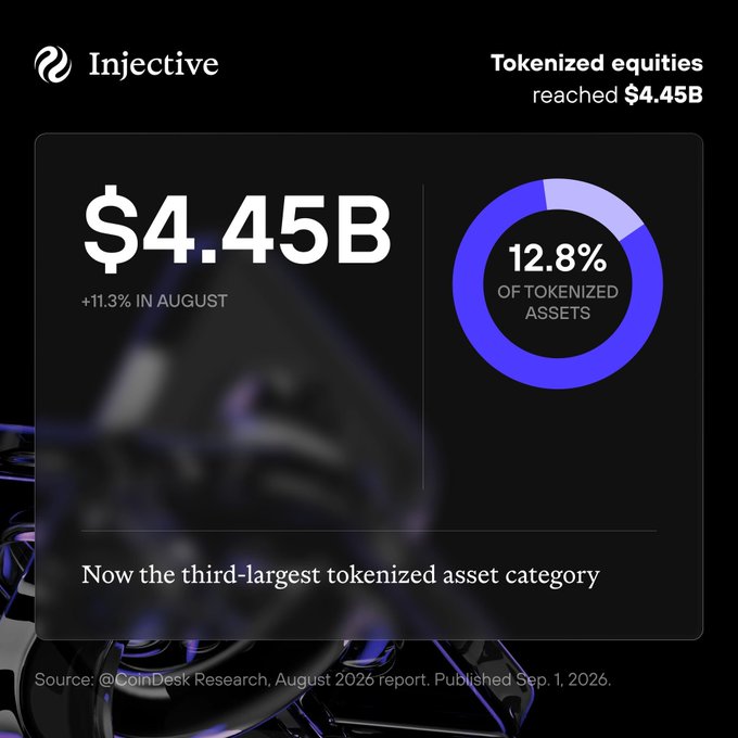 An Injective promotional graphic showing "Tokenized equities reached $4.45B" with a donut chart indicating "12.8% OF TOKENIZED ASSETS," sourced from CoinDesk Research, August 2026 report published Sep. 1, 2026.