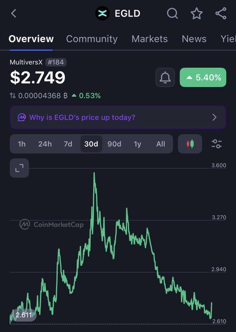 CoinMarketCap overview showing EGLD (MultiversX) at $2.749 with a 5.40% gain, displaying a 30-day price chart trending from $3.600 down to $2.610.