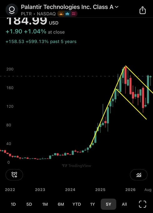 A mobile screenshot of Palantir Technologies Inc. Class A ($PLTR, NASDAQ) showing a 5-year candlestick chart at $184.99 (+1.04% at close, +599.13% over 5 years), with yellow trendlines drawn forming a "flag and pole" pattern that highlights the stock's massive rally and consolidation, visually supporting the post's claim of a bullish flag formation targeting $250.
