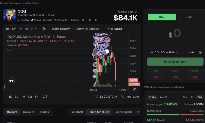 A cryptocurrency trading chart shows the QQQ (QUACK QUACK QUACK) token with a market cap of $84.1K, having crashed -74.17% from $326K to $84.1K with 482 trades on Pump.fun, visually illustrating the post's warning that Pump.fun is a predatory environment where traders are getting "raked over the coals."