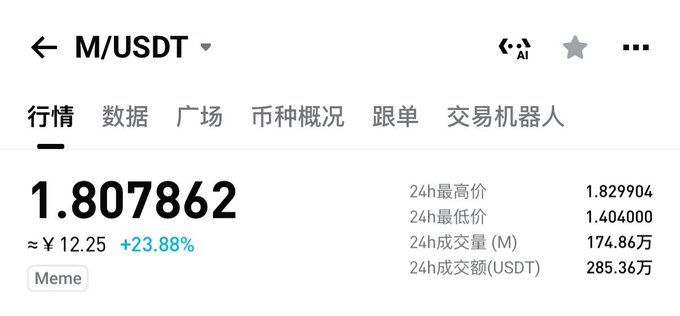 The image displays a cryptocurrency trading interface for M/USDT, showing the token's current price at 1.807862 (≈¥12.25) with a +23.88% gain, alongside 24-hour market statistics including a high of 1.829904, low of 1.404000, and trading volume of 285.36万 USDT. The notable price surge aligns with the post's claim of a $10 million buyback plan, visually reinforcing the narrative of M token's strong upward momentum as evidence of the project's profitability.