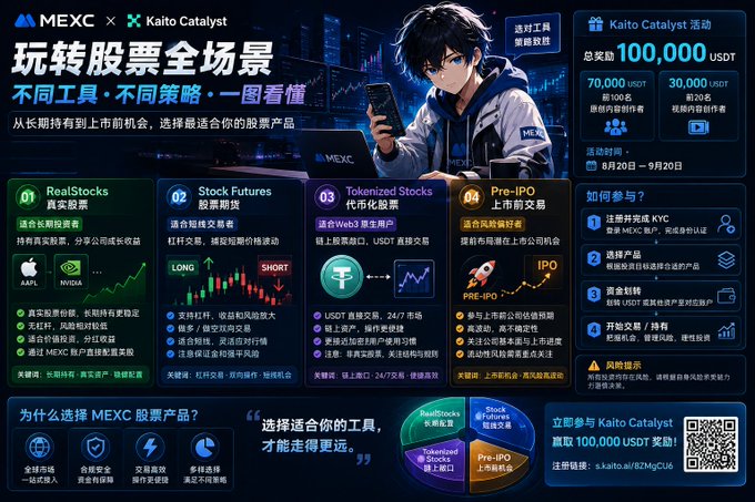 A MEXC x Kaito Catalyst promotional graphic featuring an anime character, advertising a 100,000 USDT prize pool stock trading event with sections on RealStocks, Stock Futures, Tokenized Stocks, and Pre-IPO from August 20 to September 20.