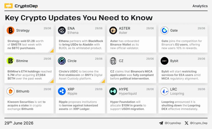 A CryptoDep "Key Crypto Updates You Need to Know" digest dated 29th June 2026, featuring 12 brief news items covering Strategy selling $1.2B in $STRK, Ethena's partnership with BlackRock to bring USD to Aladdin, Aster onboarding Binance Wallet, Gate targeting Binance's EU users, BitMine's $ETH holdings reaching 5.7M (27,084 $ETH), Circle's USDC becoming the first stablecoin on BNY, CZ claiming Binance's MiCA application was completed before political intervention, Bybit restricting EEA services, Bithumb acquisition plans, Ripple's $XRP Ledger lending proposal, Hyperliquid allocating $10M for USDM migration grants, and Loopring shutting down the Loopring DEX.