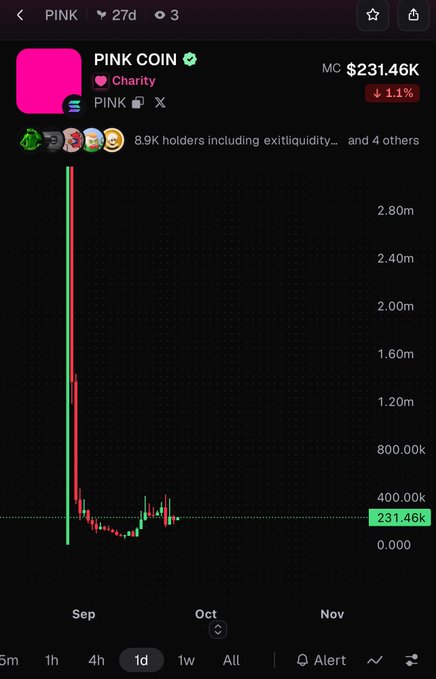 A cryptocurrency chart for 'PINK COIN' showing a massive crash from over 2.80M down to $231.46K (MC), with a 1.1% drop and 8.9K holders.