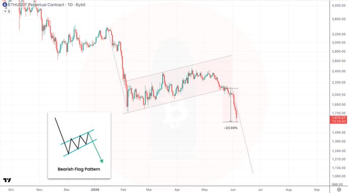 The image shows a chart with a bearish pattern, indicating that the cryptocurrency market might be experiencing downward trends. The chart displays the price of Bitcoin over time, which has been decreasing. The caption below the chart reads "That's Solana $SOL and Ethereum $ETH No caption necessary Brace yourselves peeps We’re going lower". This suggests that the cryptocurrency market is likely to continue its downward trend in the coming days or weeks.

The image also includes a graphic of a bearish pattern, which further supports the idea that the cryptocurrency market might be experiencing downward trends. The chart and graphics provide visual evidence for the downward trend in Bitcoin's price over time.