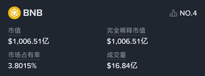 A cryptocurrency market information panel showing BNB ranked NO.4 with a market cap of $1,006.51亿 (10.06 billion), 3.8015% market share, and trading volume of $16.84亿.