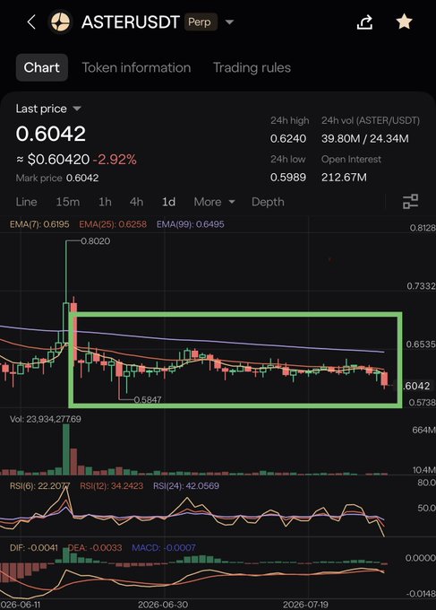A cryptocurrency trading chart for the ASTERUSDT perpetual pair, displaying a candlestick graph with moving averages, an RSI indicator, and a green rectangle highlighting a specific price consolidation area.