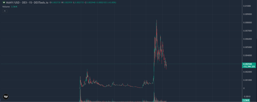 A MANY/USD DEXTools.io chart showing a 15-day price history with the token currently at $0.002948 (-8.00%), depicting a prolonged flat trading period followed by a sharp price spike to around $0.0085 and subsequent volatile pullback, which visually illustrates the post's description of sudden capital influx driving a rapid breakout from the original range.