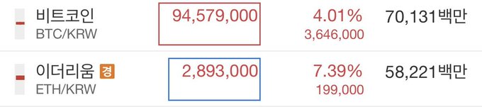 A cryptocurrency price tracker shows Bitcoin (BTC/KRW) at 94,579,000 won, up 4.01% (3,646,000 won increase), and Ethereum (ETH/KRW) at 2,893,000 won, up 7.39% (199,000 won increase), illustrating the notable gains referenced in the post.