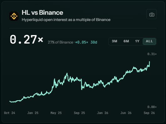 A chart titled 'HL vs Binance' showing Hyperliquid open interest as a multiple of Binance, currently at '0.27x' (27% of Binance, +0.05x, 30d), with a generally upward trend.