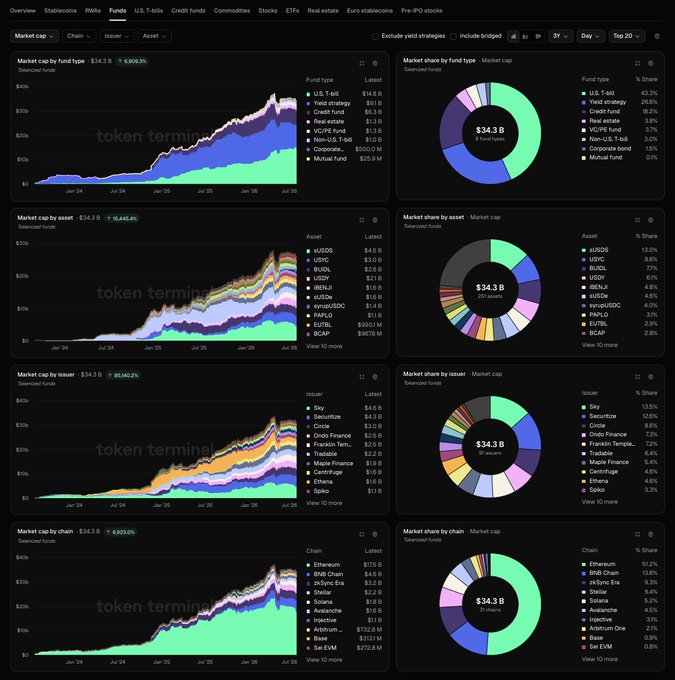 A Token Terminal dashboard shows tokenized funds growing to a $34.3B market cap, broken down by fund type (U.S. T-bill funds leading at $14.8B/43.3% share), asset (sUSDe at 13.9%), issuer (Sky at 13.5%), and chain (Ethereum at 51.2%), visualizing the rapid rise of on-chain asset management highlighted in the post.
