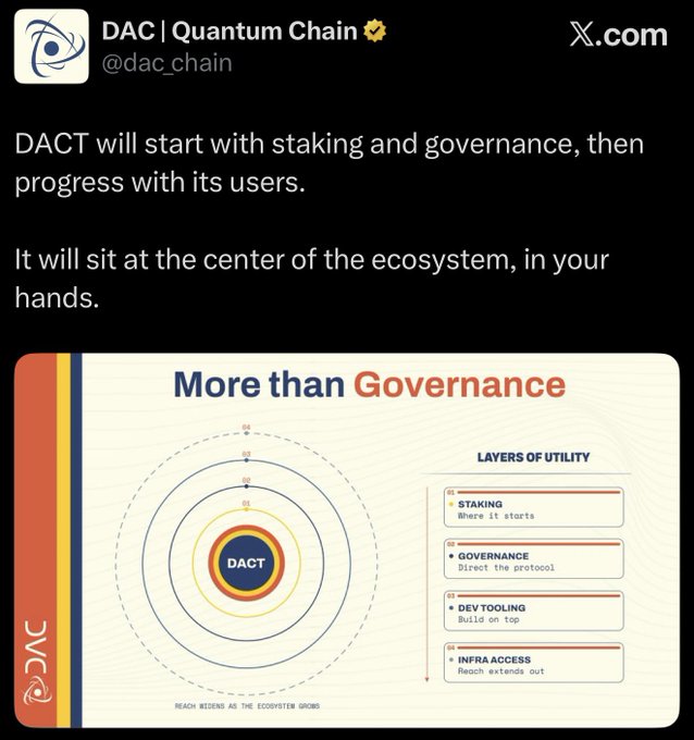 A tweet from @dac_chain explains that DACT will begin with staking and governance features, then expand its ecosystem utility across four layers—Staking, Governance, Dev Tooling, and Infra Access—illustrated by a concentric circle diagram titled "More than Governance." The accompanying post adds context that DAC's testnet airdrop checker and mainnet launch updates are nearing release.