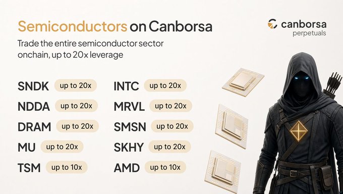 Canborsa Perpetuals advertisement titled 'Semiconductors on Canborsa' listing tickers SNDK, NDDA, DRAM, MU, TSM, INTC, MRVL, SMSN, SKHY, and AMD with up to 20x leverage, featuring a hooded archer character on the right.