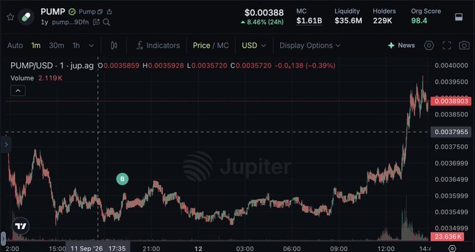 A candlestick price chart for PUMP/USD token showing a price of $0.00388 with an 8.46% 24-hour increase, market cap of $1.61B, and a notable spike near the end of the time period.