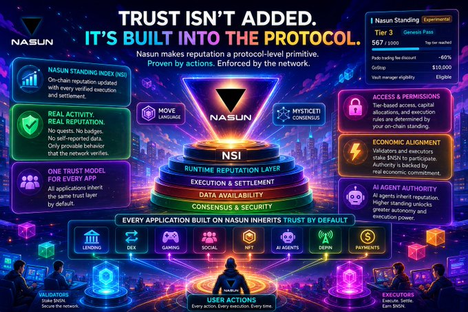 A NASUN promotional infographic titled 'TRUST ISN'T ADDED. IT'S BUILT INTO THE PROTOCOL,' detailing features like Nasun Standing Index (NSI), Reputation Layer, and AI Agent Authority, with a Genesis Pass tier indicator showing 567/1000.