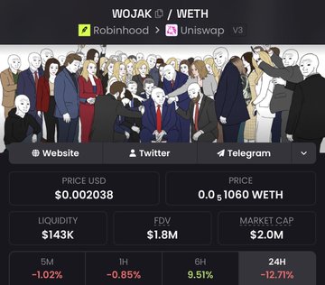 The image shows a cryptocurrency price tracker for WOJAK/WETH on Uniswap V3, displaying a price of $0.002038 (0.0000001060 WETH), a market cap of $2.0M, liquidity of $143K, and a FDV of $1.8M, alongside Wojak meme character figures and social links. The Wojak illustration, combined with the recent Robinhood listing highlighted in the post, signals the token's growing mainstream recognition within the meme coin community.