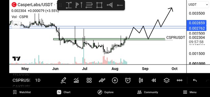 A trading chart showing CasperLabs/USDT (CSPRUSDT) on a daily timeframe with price levels marked and a hand-drawn arrow indicating an upward trend.