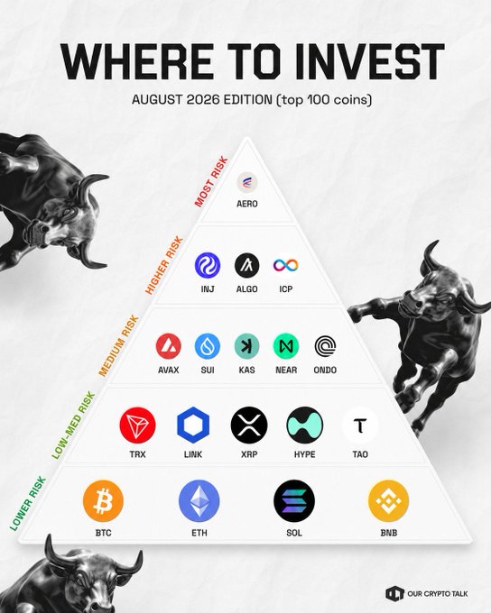 A 'WHERE TO INVEST' pyramid graphic for the 'AUGUST 2026 EDITION (top 100 coins)' by 'OUR CRYPTO TALK', categorizing cryptocurrencies by risk level, featuring coins like BTC, ETH, SOL, BNB, TRX, LINK, XRP, HYPE, TAO, AVAX, SUI, KAS, NEAR, ONDO, INJ, ALGO, ICP, and AERO.