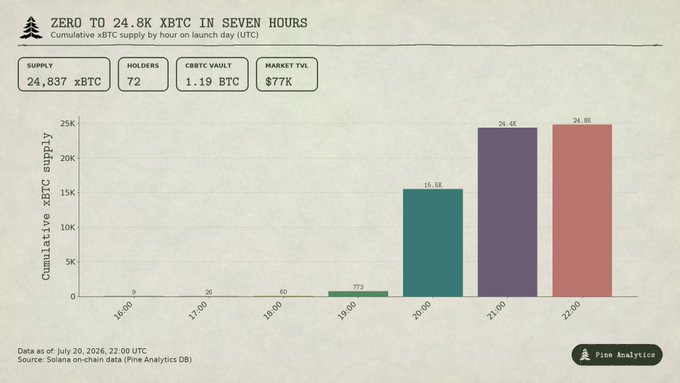 A bar chart titled "ZERO TO 24.8K xBTC IN SEVEN HOURS" shows cumulative xBTC supply growing from 9 at 16:00 UTC to 24,837 xBTC by 22:00 UTC on launch day, with 72 holders, a cbBTC vault of 1.19 BTC, and $77K market TVL (data as of July 20, 2026). The chart illustrates the rapid early demand for Hylo's new leveraged-bitcoin token on Solana, visualizing the explosive first-day adoption referenced in the post.