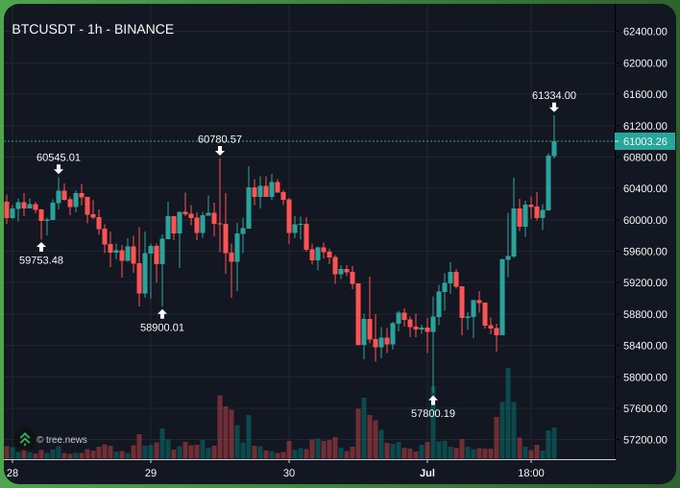 A candlestick chart of BTCUSDT on Binance's 1-hour timeframe showing price action between $57,800 and $61,334, with the current price at $61,003.26 and trading volume displayed at the bottom.