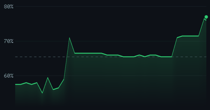 A line graph showing a percentage trend over time, starting around 58%, experiencing fluctuations and a sharp peak to 70%, before ending with a strong upward climb to approximately 78% on a dark background.