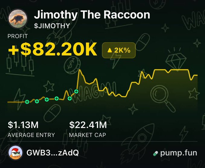 A pump.fun profile card for trader "Jimothy The Raccoon" ($JIMOTHY) shows a profit of +$82.20K (+2K%) with green "+" buy markers plotted along a rising yellow price chart. Key stats displayed include an average entry market cap of $1.13M and a current market cap of $22.41M, visually supporting the 19x return claim.