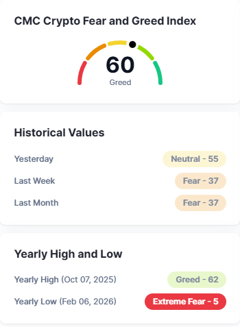 The image displays the CMC Crypto Fear and Greed Index at 60 (Greed), with historical values showing Neutral at 55 yesterday, Fear at 37 last week, and Fear at 37 last month, plus a yearly high of 62 (Oct 07, 2025) and yearly low of 5 (Feb 06, 2026)—directly visualizing the post's claim of the index surging from Fear (37) into Greed territory (60) following a recent market pump.