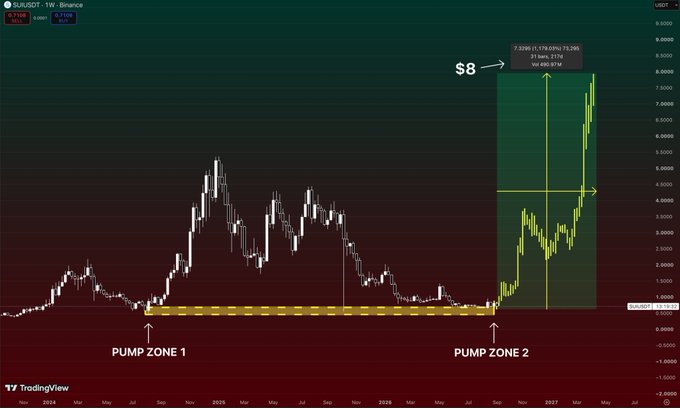 A TradingView chart of SUI/USDT shows the asset back near its low around $0.71, marked as "Pump Zone 2" in an area previously labeled "Pump Zone 1," with annotations projecting a potential rally to roughly $8 (a ~73% gain) from a $1.21 entry—illustrating the post's argument that $SUI is being underestimated near its bottom despite its prior cycle's massive run.