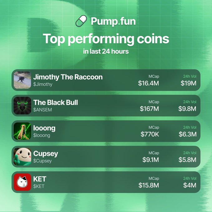 This image shows the top performing coins on Pump.fun by Market Cap and 24h Volume in the last 24 hours, with $Jimothy leading at $19M volume and $16.4M market cap. The accompanying post provides the same information and data.